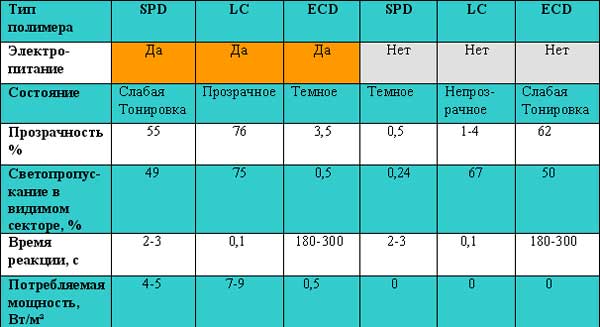 Сравнительная таблица параметров умного стекла