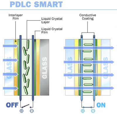 Электрохромное стекло PDLC