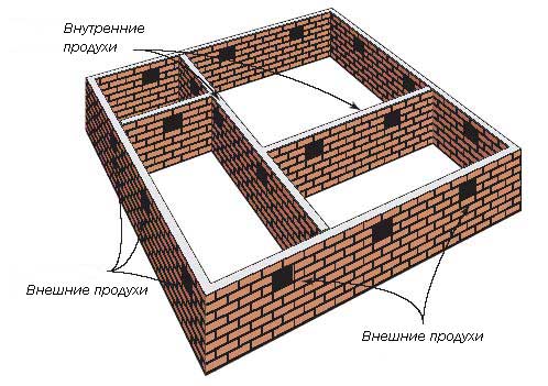 Схема расположения продухов в фундаментных стенах