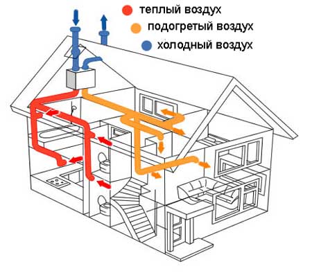 Распределение воздуха в приточно-вытяжной вентиляции
