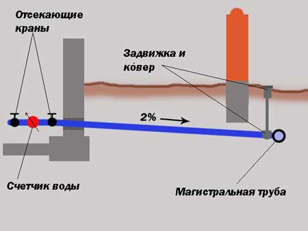 Схема ввода водопроводной трубы