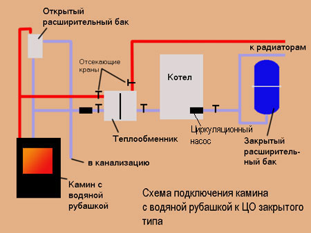Двухконтурная система комбинированного каминно-котельного отопления