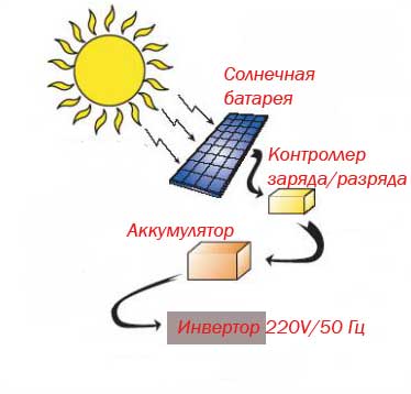схема преобразования энергии солнца