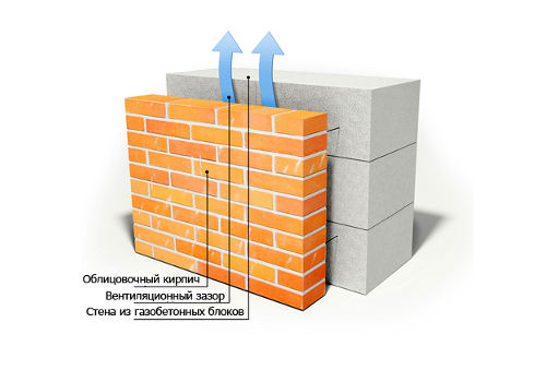 Облицовка фасадных стен из легких блоков