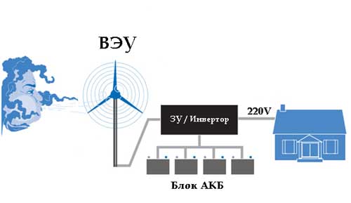 Схема преобразования энергии ветрогенаратора